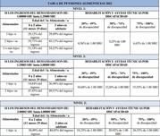 Tabla de Pensiones Alimenticias Mínimas 2022